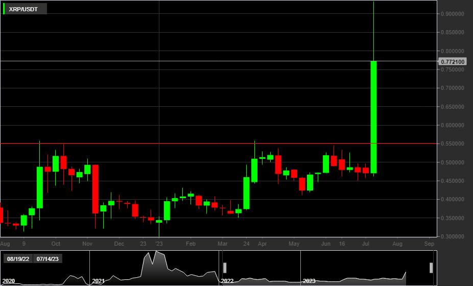 XRP/USDT, 1W