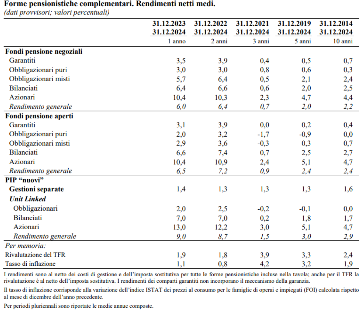 Forme pensionistiche complementari. Rendimenti netti medi
