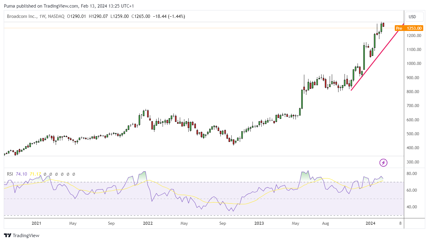 Grafico settimanale azioni Broadcom