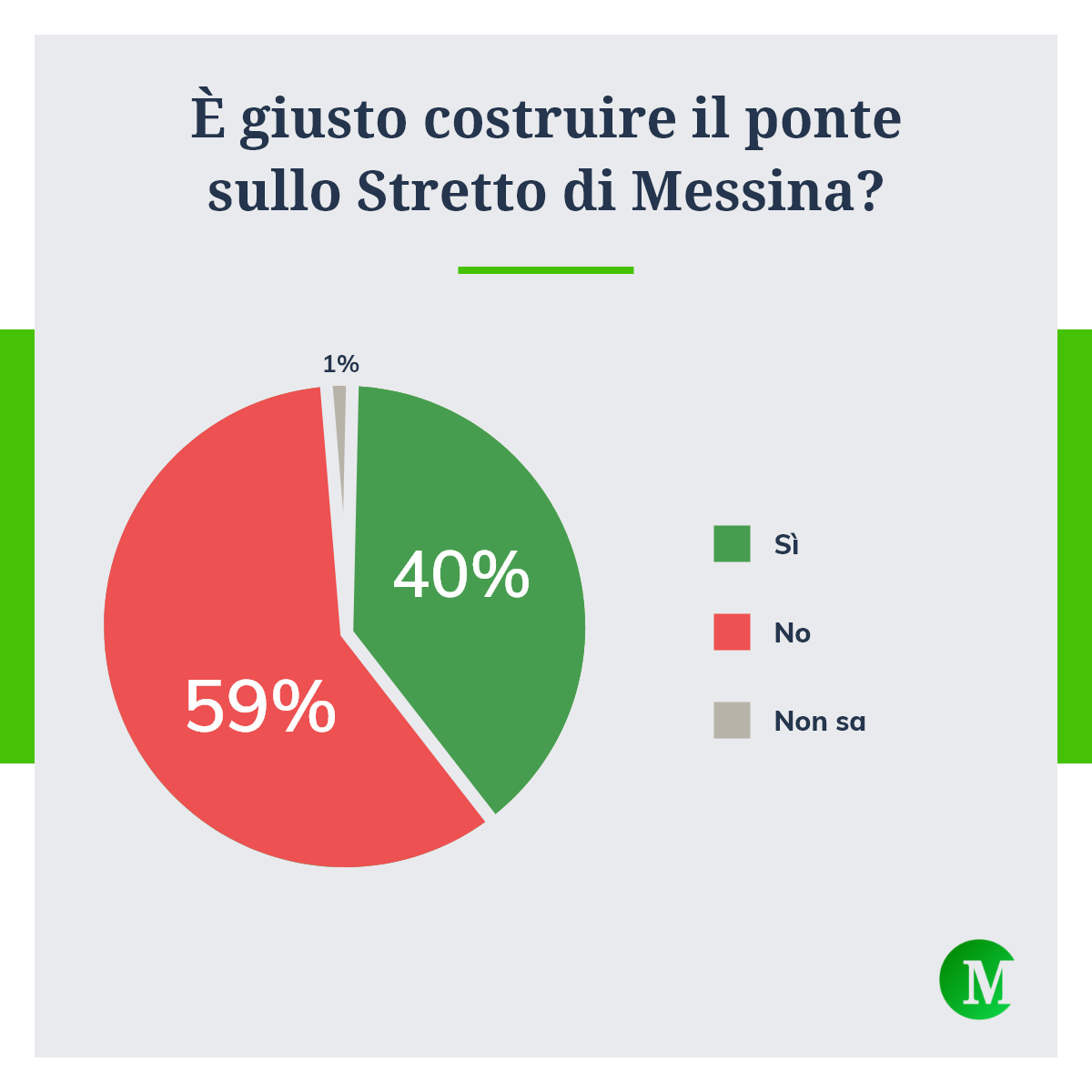 È giusto costruire il ponte sullo Stretto di Messina?