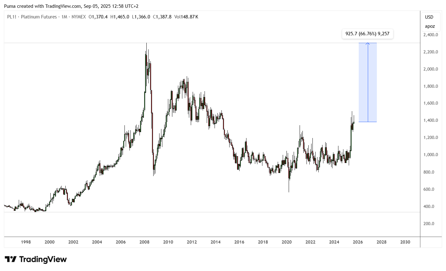 Grafico mensile Future Platino