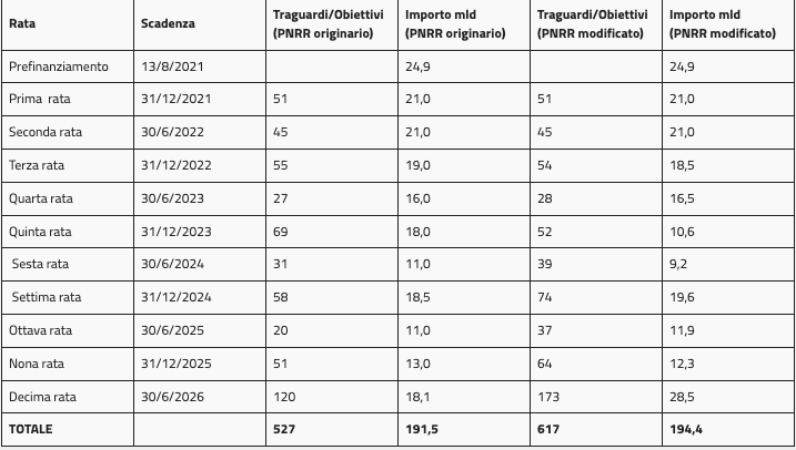 Rate e scadenze Pnrr Italia