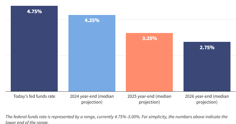 Previsioni dei tassi Fed 2024-2026