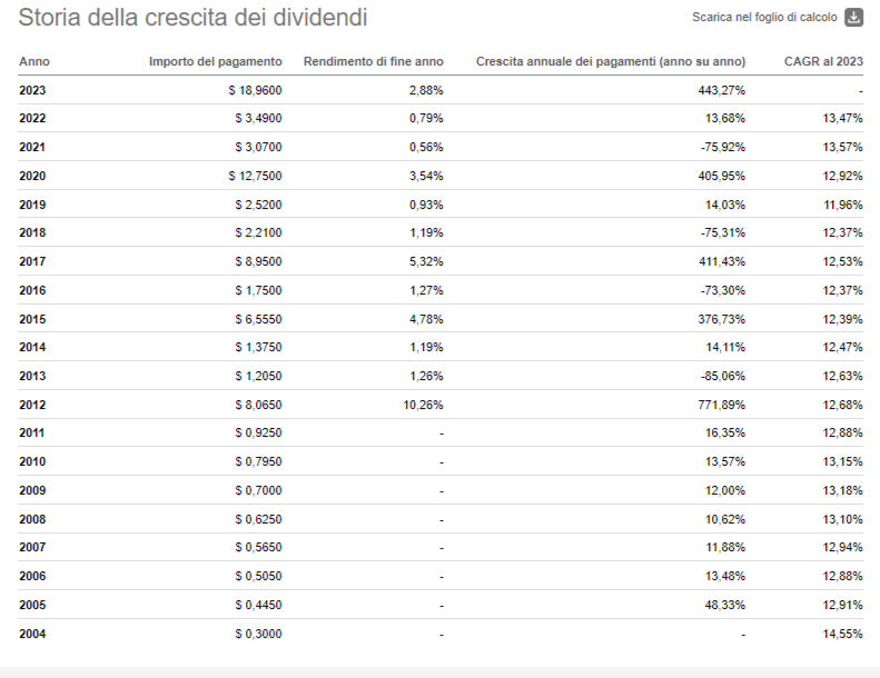 Costco crescita dividendi 