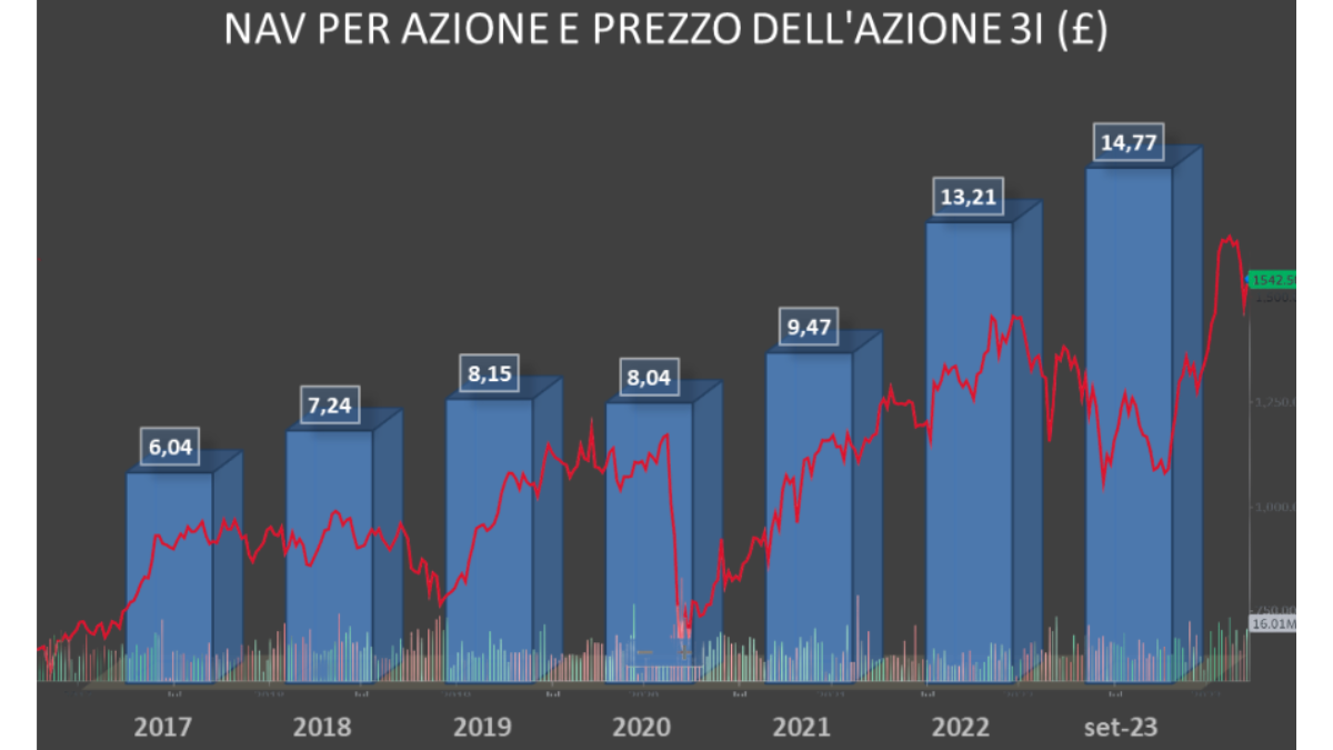 NAV per azione