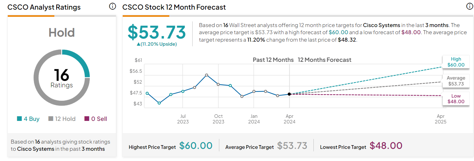 Cisco target price