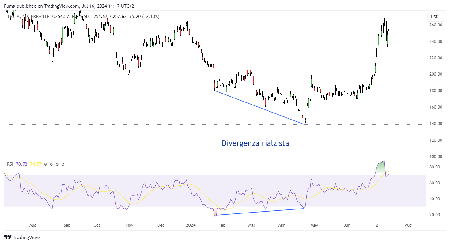 Divergenza rialzista prezzo-RSI