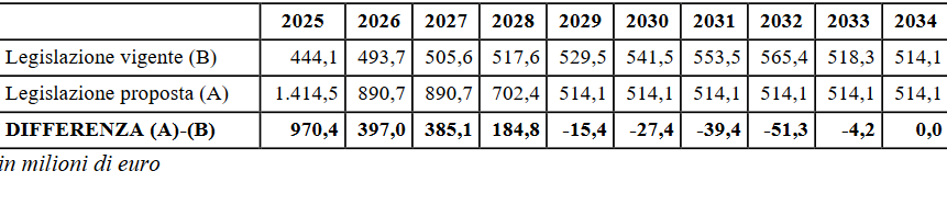 Relazione tecnica manovra 2025: Misure in materia di versamento dell'imposta di bollo per i contratti di assicurazione sulla vita