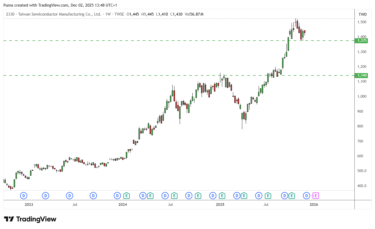 Grafico TSMC