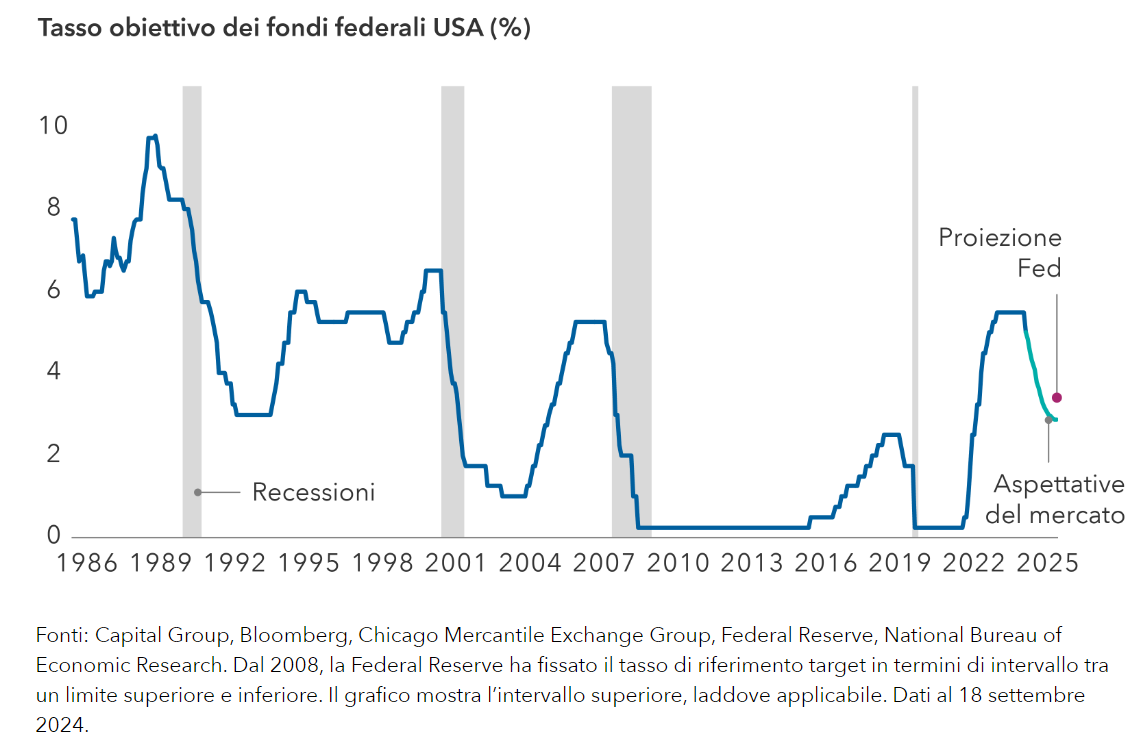 Tasso obiettivo dei Fed Funds 