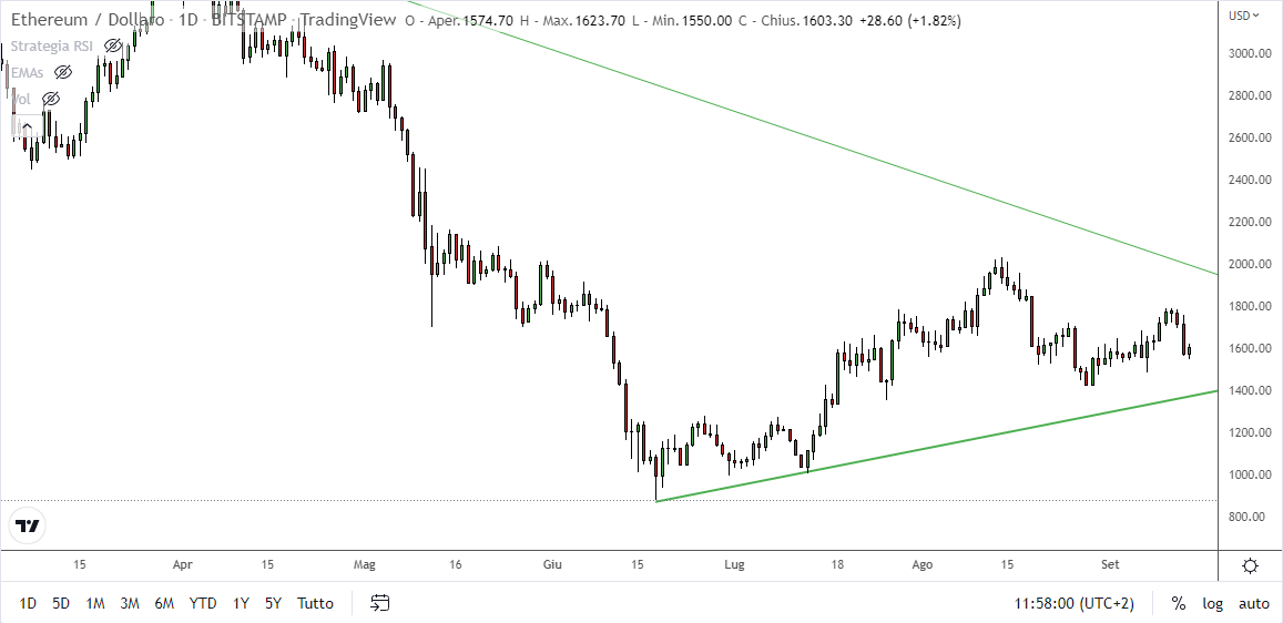 Grafico giornaliero Ethereum