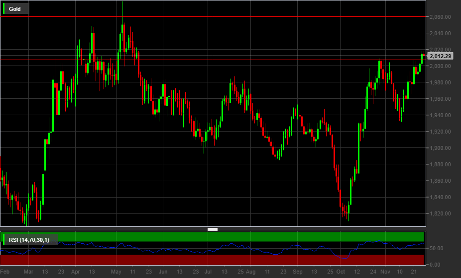 XAU/USD, 1D
