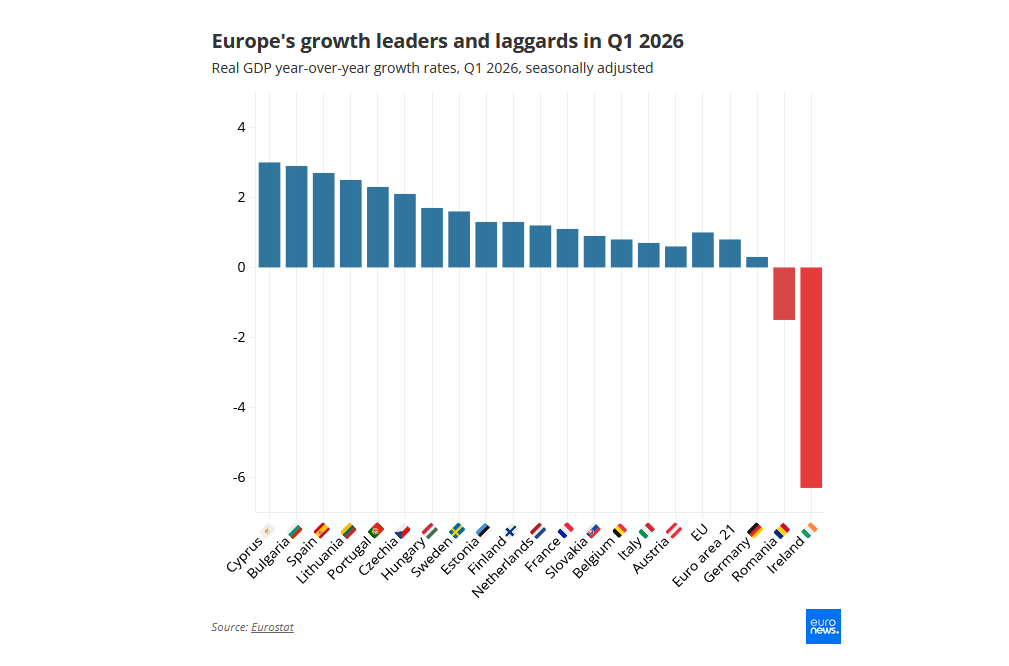 La classifica delle economie europee che sono cresciute di più nel primo trimestre del 2026