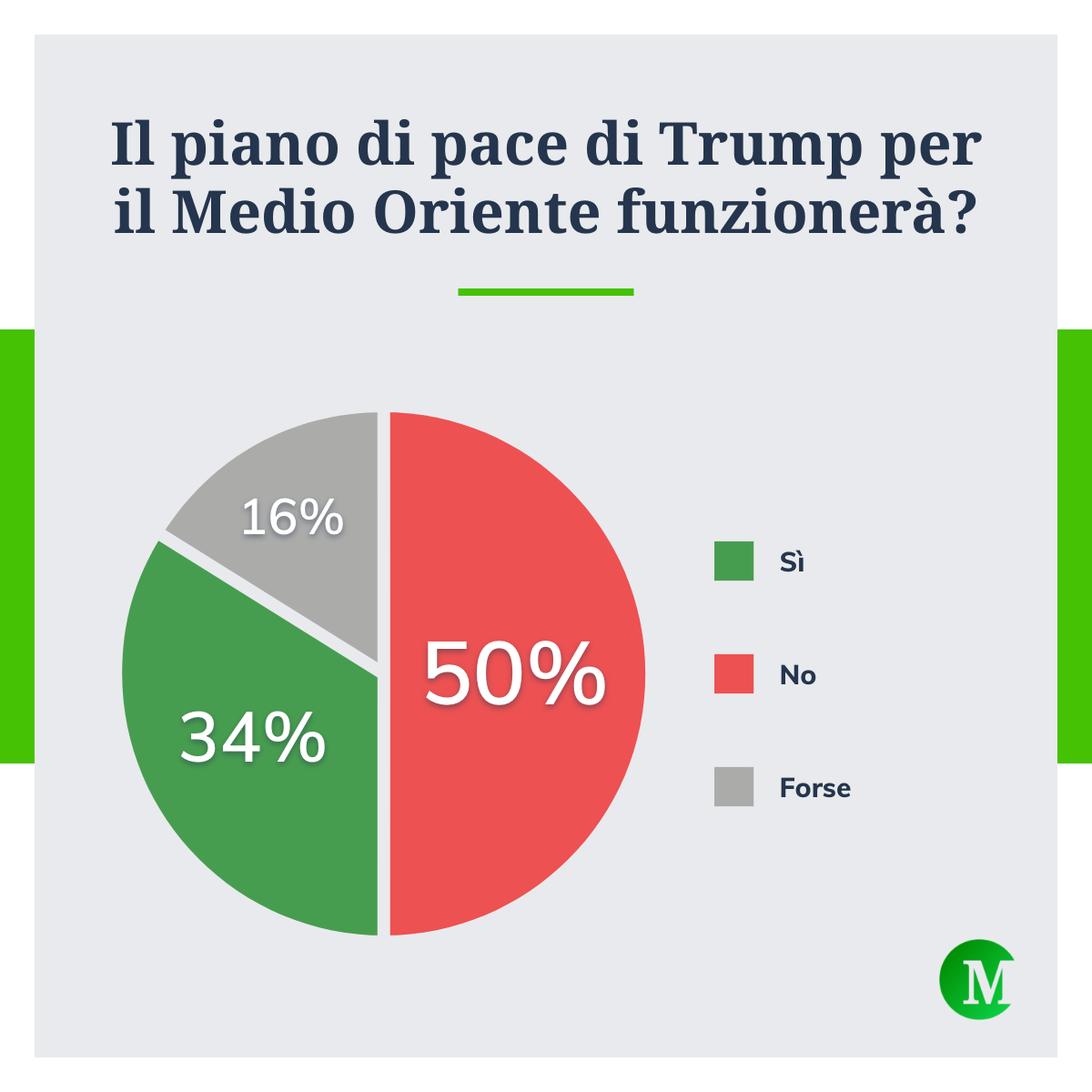 Il piano di pace di Trump per il Medio Oriente convince poco.