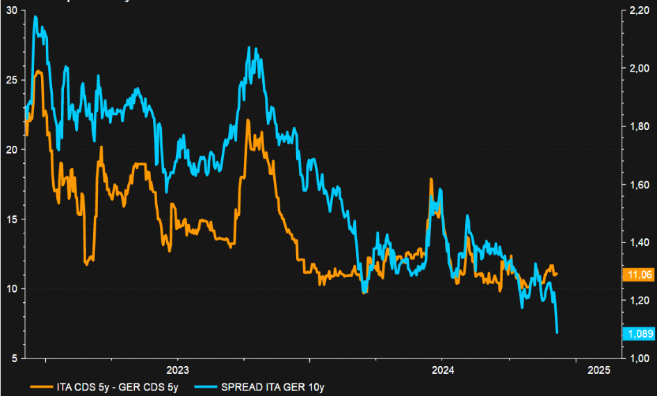 Cds 5y spread e Spread Btp-Bund 