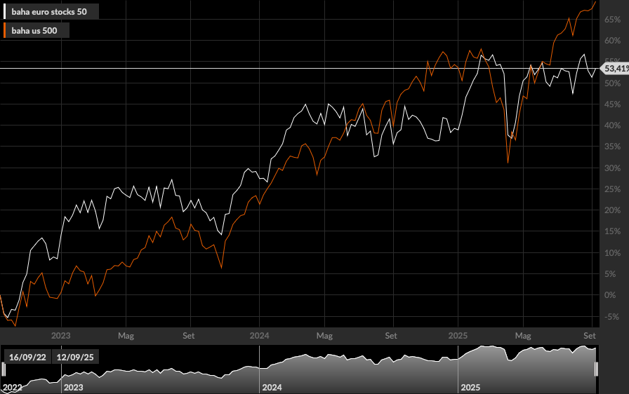 EU50 (bianco) - S&P 500 (arancio)