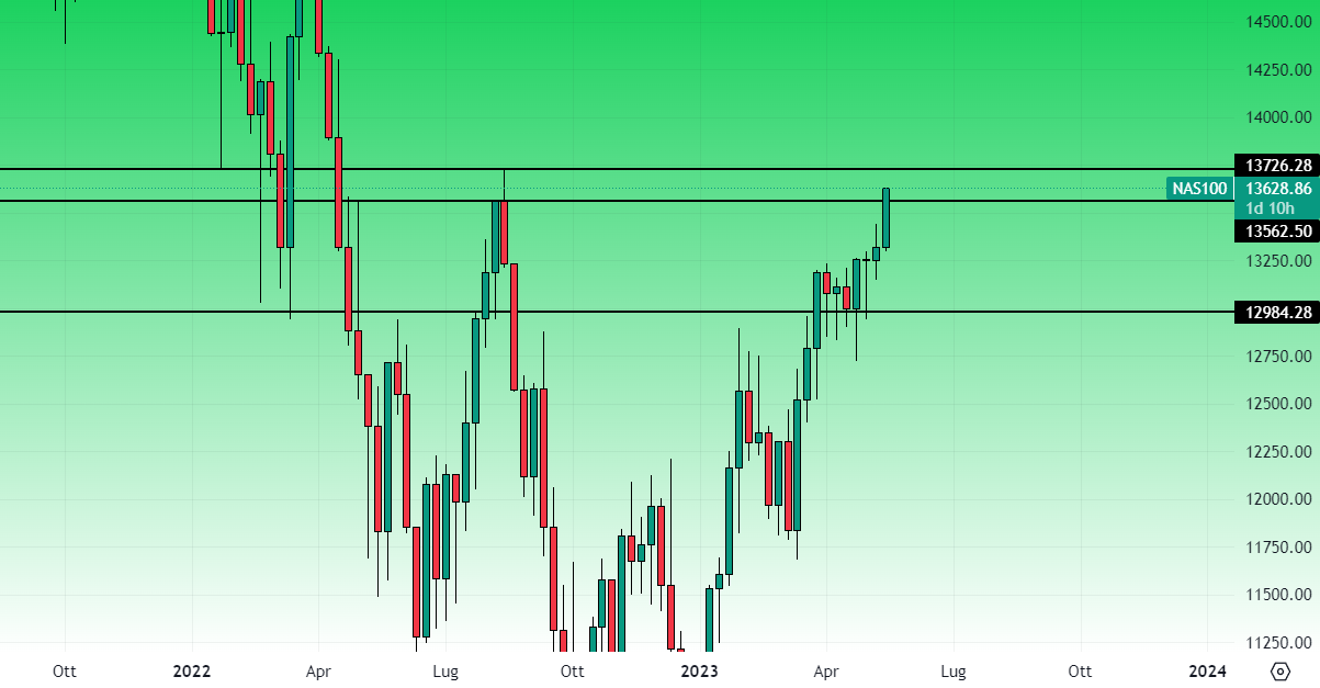 Nasdaq Settimanale 18 Maggio