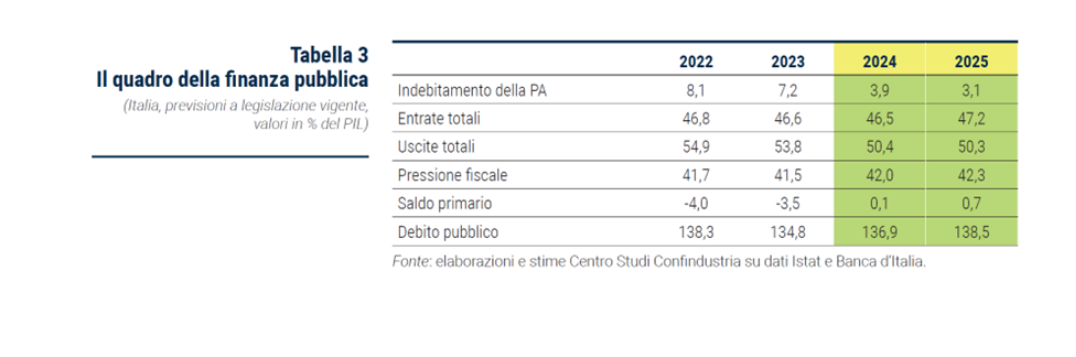 Le stime sul debito-PIL e sul deficit-PIL del CSC di Confindustria