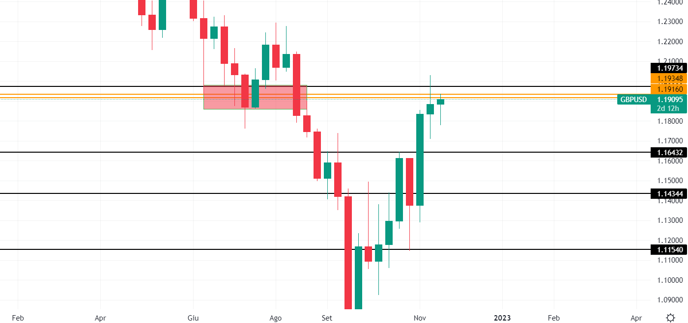 GbpUsd grafico 1