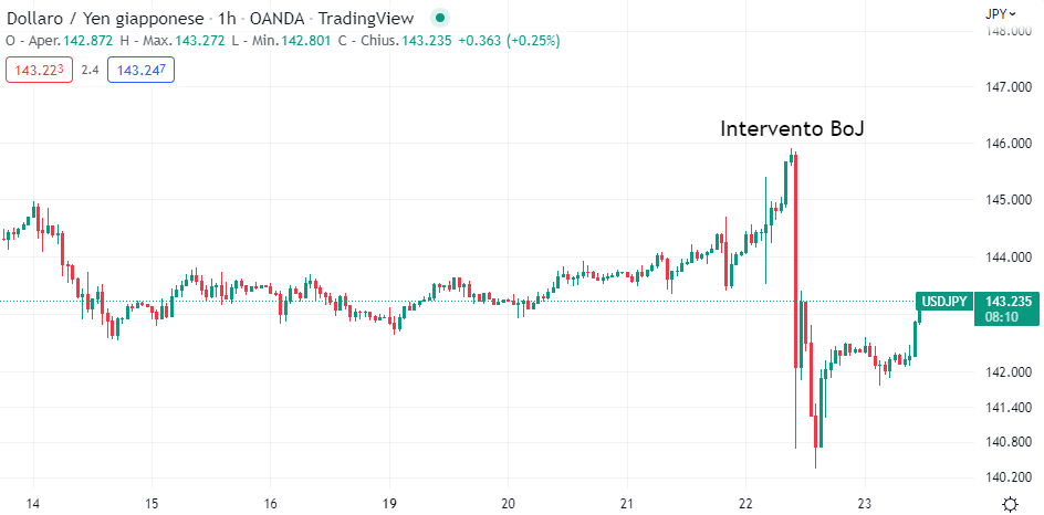 UsdJpy Crollo