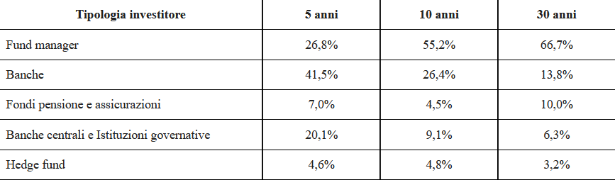 La distribuzione per tipologia investitore 