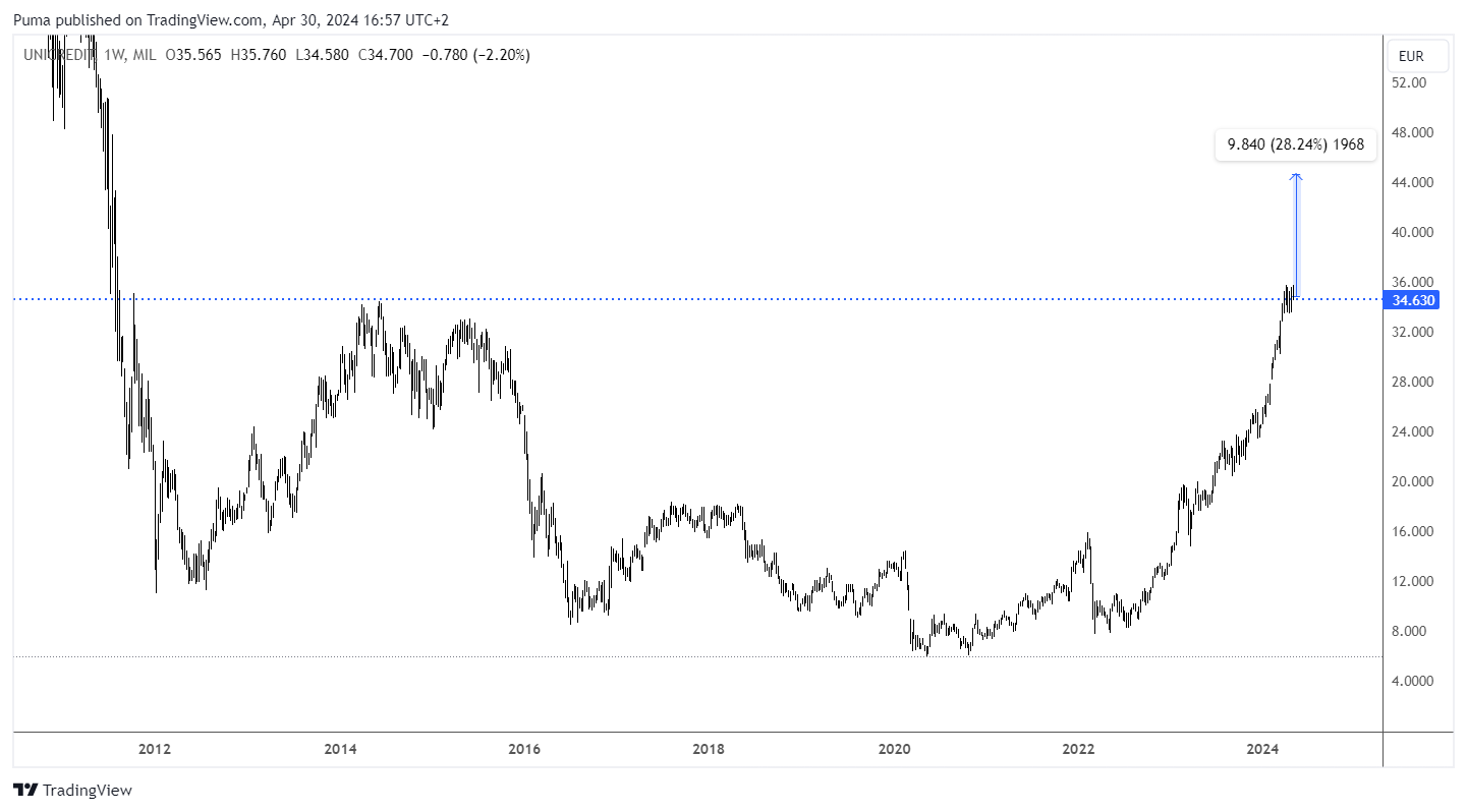 Grafico settimanale azioni Unicredit