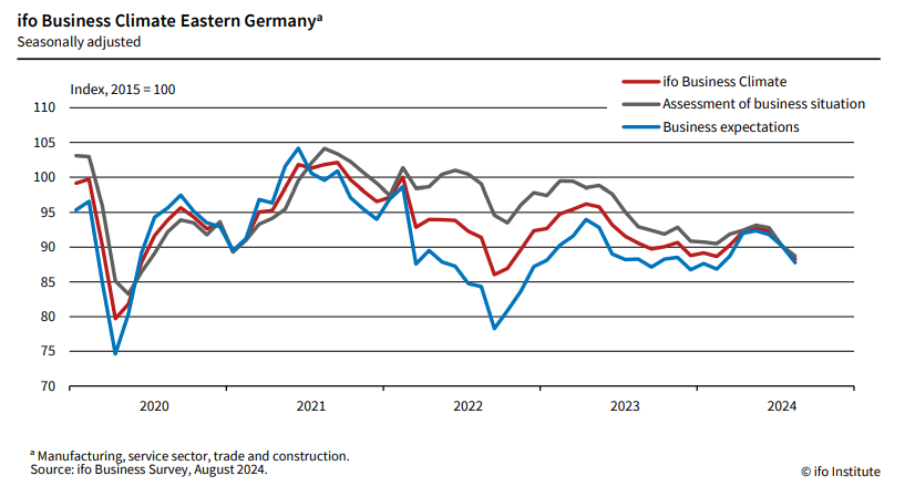 Clima consumatori IFO germania est