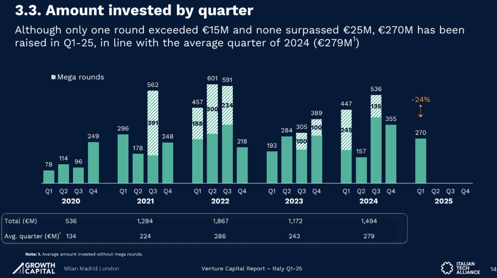 Investimenti in startup Q12025 (Italia)
