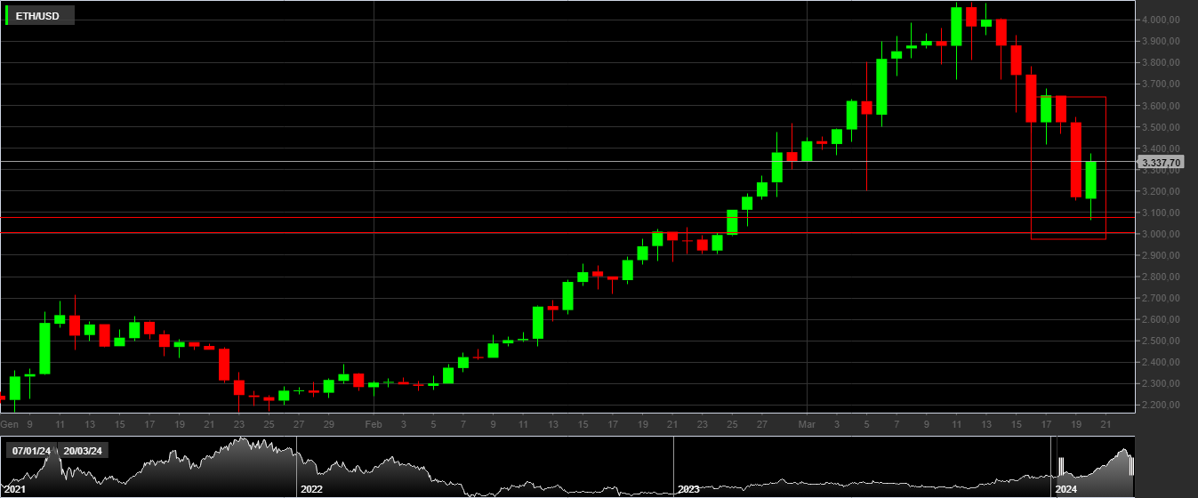 ETH/USD, 1D