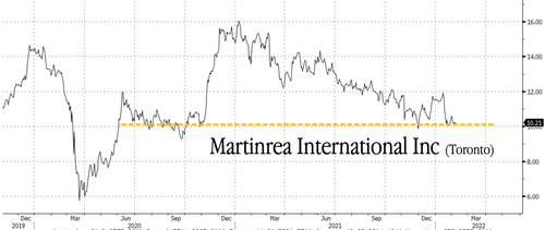 Andamento del titolo Martinrea International alla Borsa di Toronto