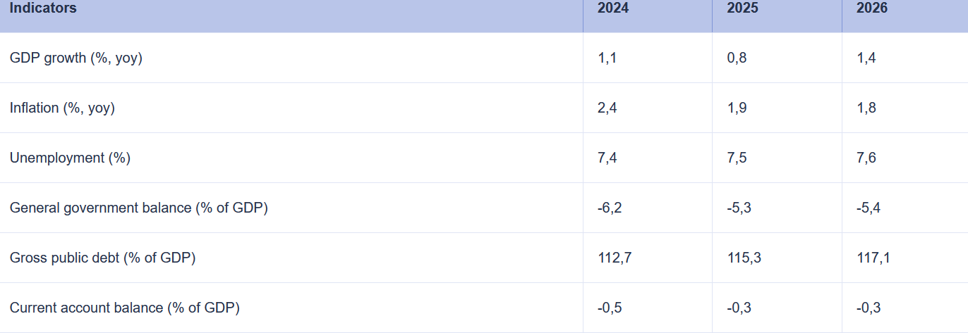 L'outlook della Commissione europea per la Francia