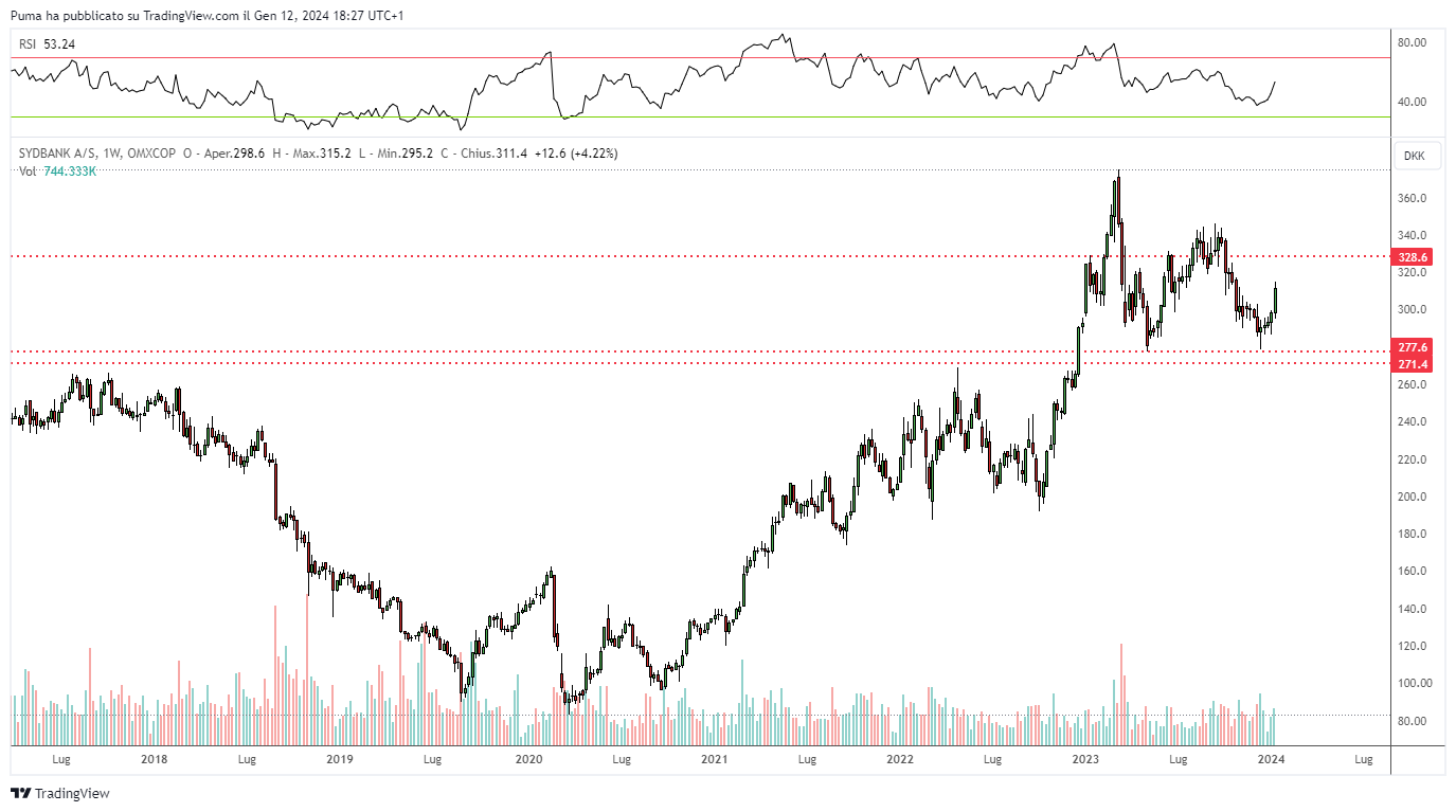 Grafico azioni Sydbank
