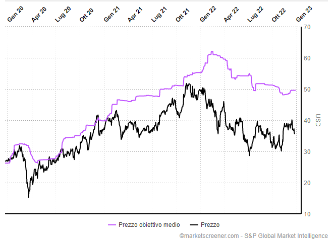 Stm target price medio