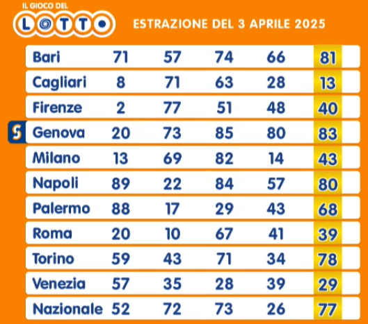 Estrazioni del Lotto del 3 aprile