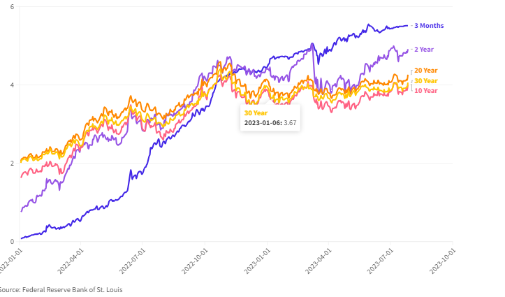 Treasury Yield Percentage from January 2022 to July 2023 