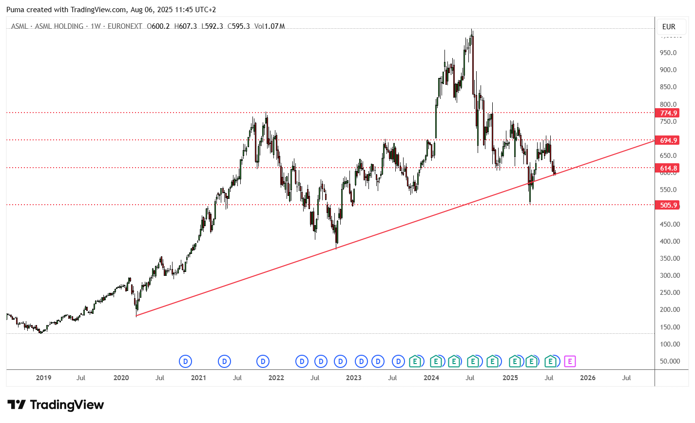 Grafico azioni ASML 
