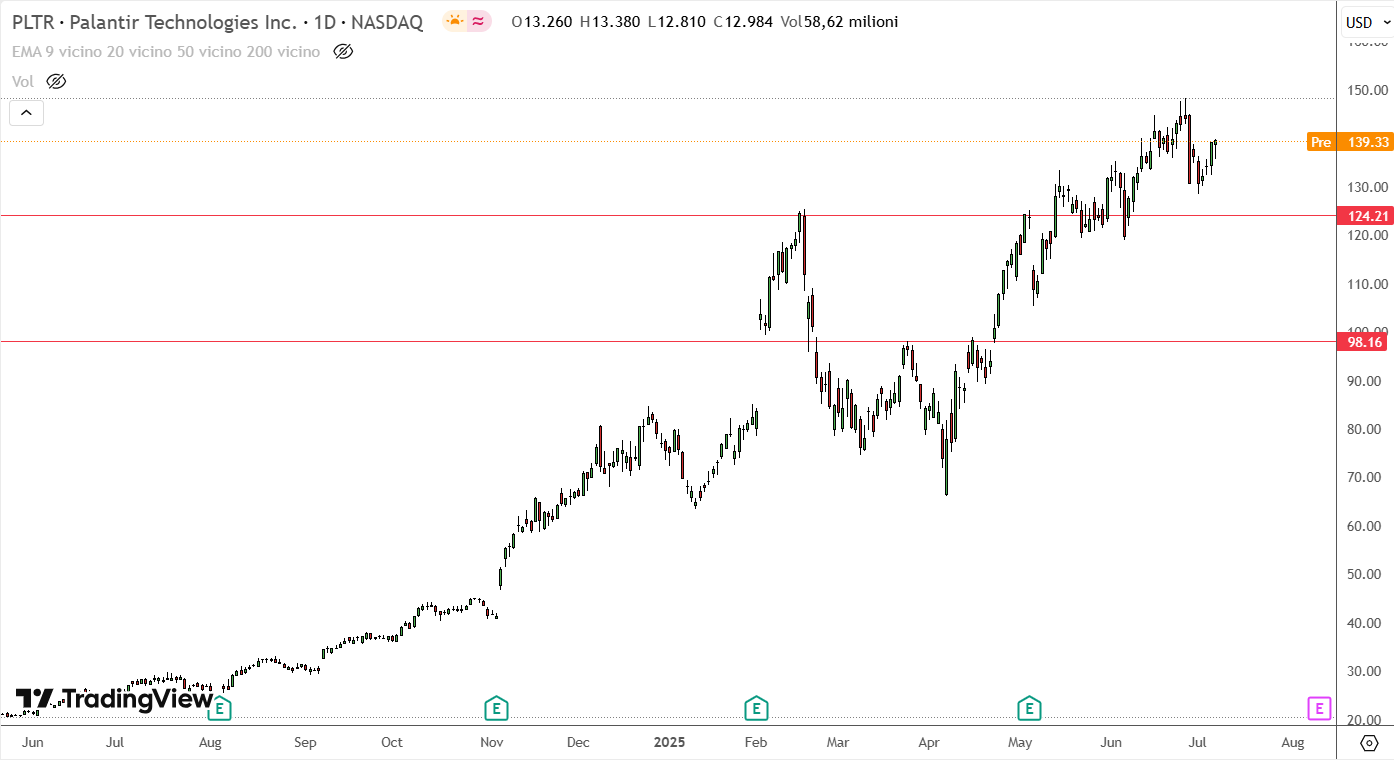 Grafico azioni Palantir