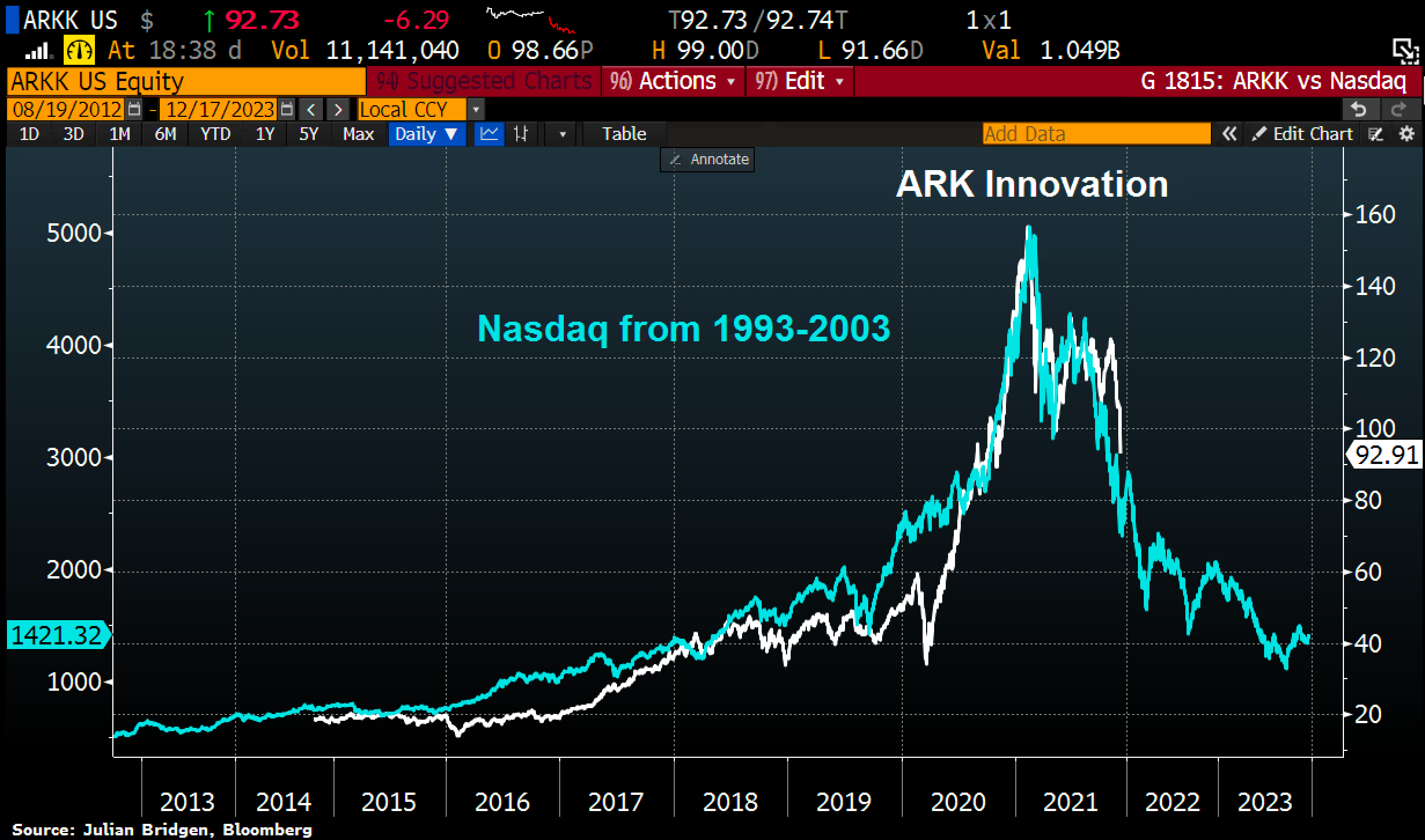 Andamenti correlati di Nasdaq (1993-2003) e Ark Innovation ETF (2014-2021)