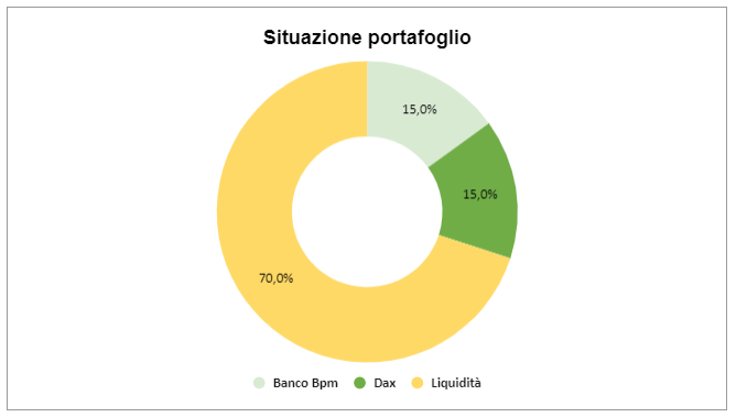 Situazione portafoglio