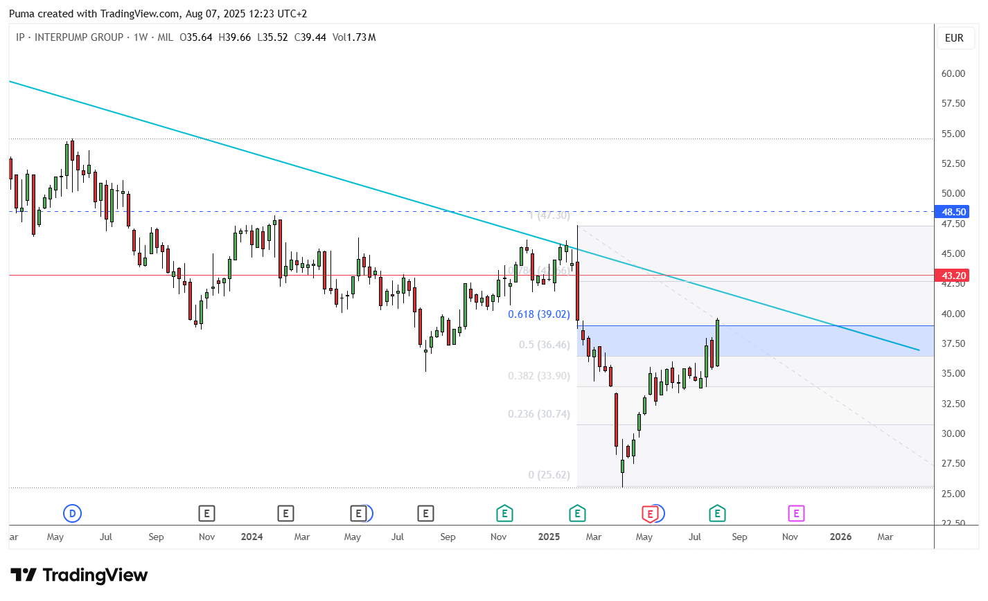 Grafico azioni Interpump