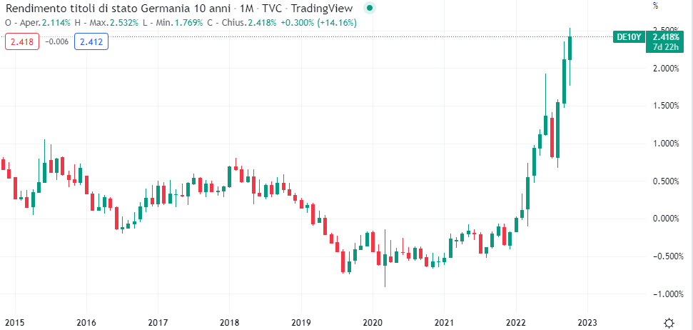Rendimento Bund a 10 anni