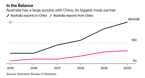 Bilancia commerciale Australia-Cina