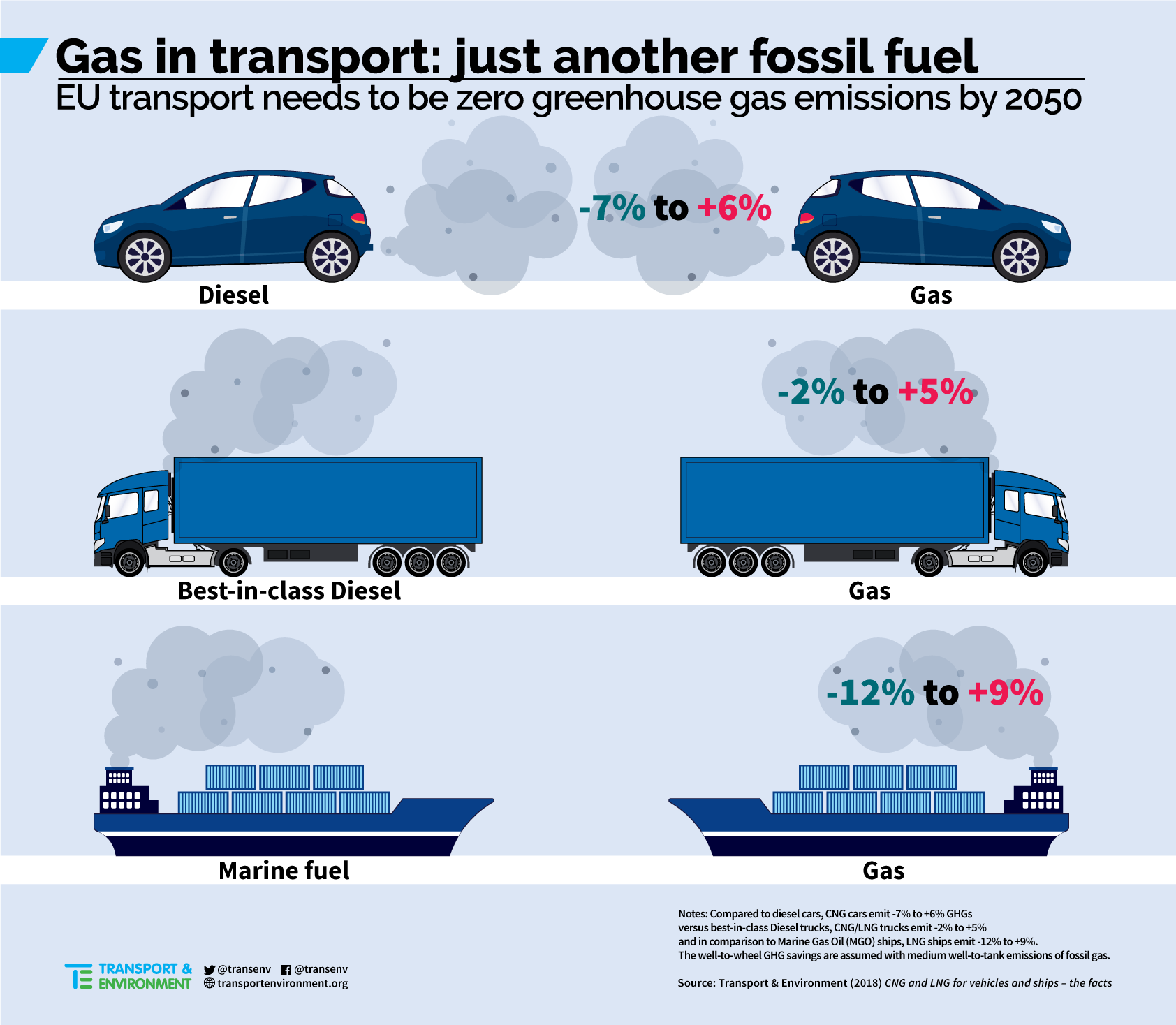 Le auto a metano inquinano come benzina e Diesel?
