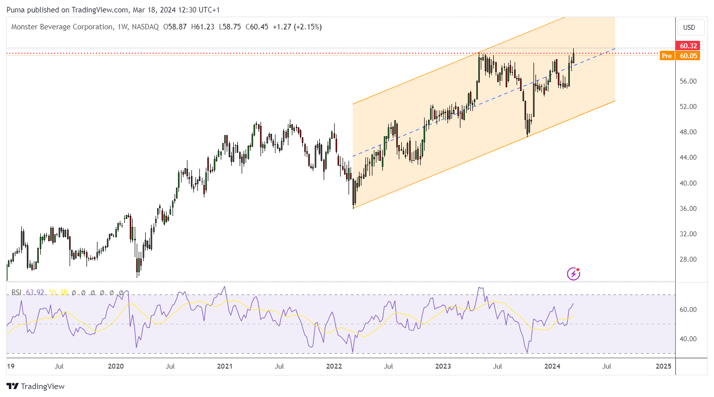 Grafico settimanale Monster Beverage