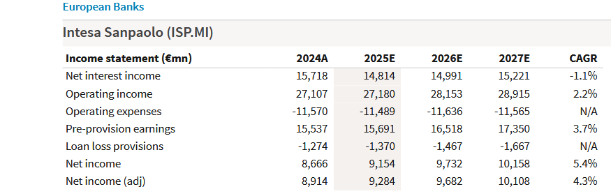 Le previsioni sulle principali voci di bilancio del 2025-2026-2027 elaborate da Barclays