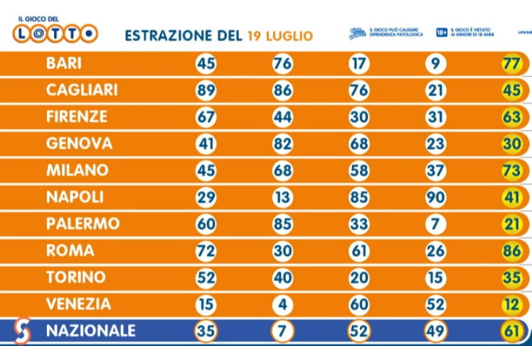 Estrazioni del Lotto