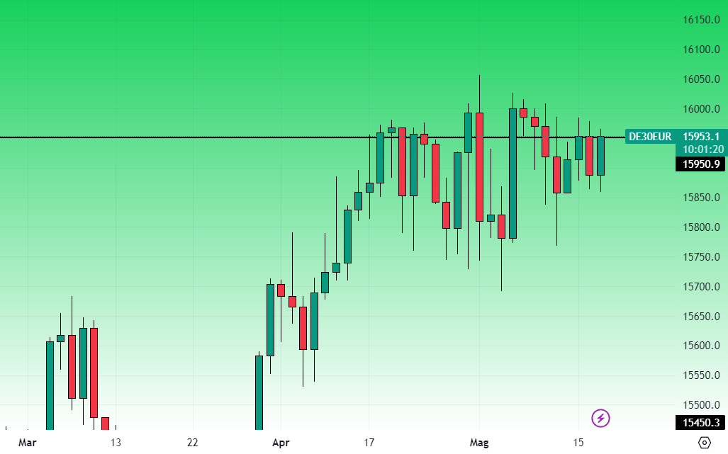 Dax Grafico daily 17 Maggio