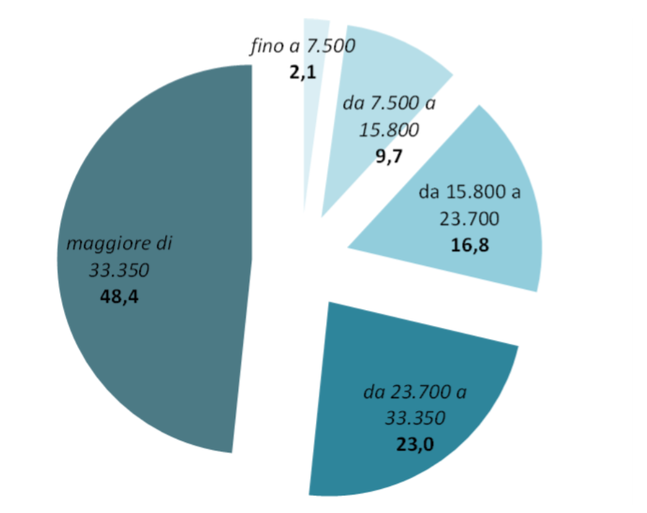 Distribuzione del reddito complessivo delle persone fisiche per quinti di contribuenti, Anno 2023(soglie lorde in €, valori percentuali)