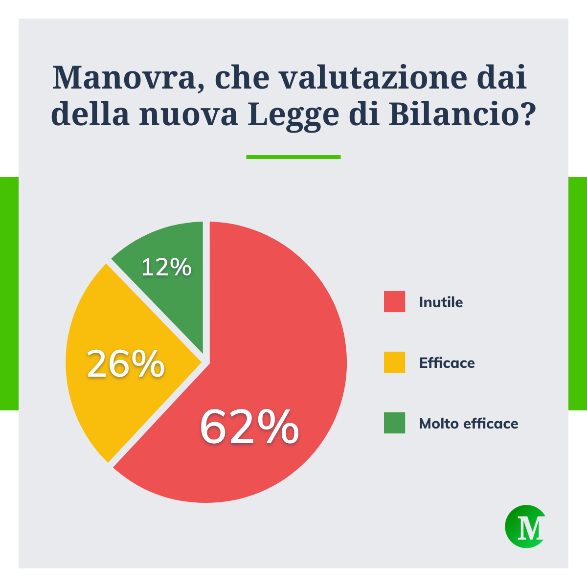 Manovra 2026, i lettori di Money.it bocciano la Legge di Bilancio.