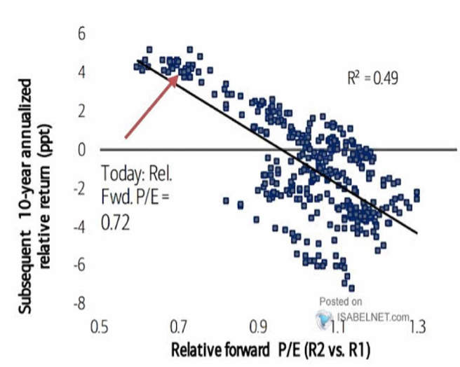 Regressione Lineare fra ritorni a 10 anni e P/E relativi (1.4)
